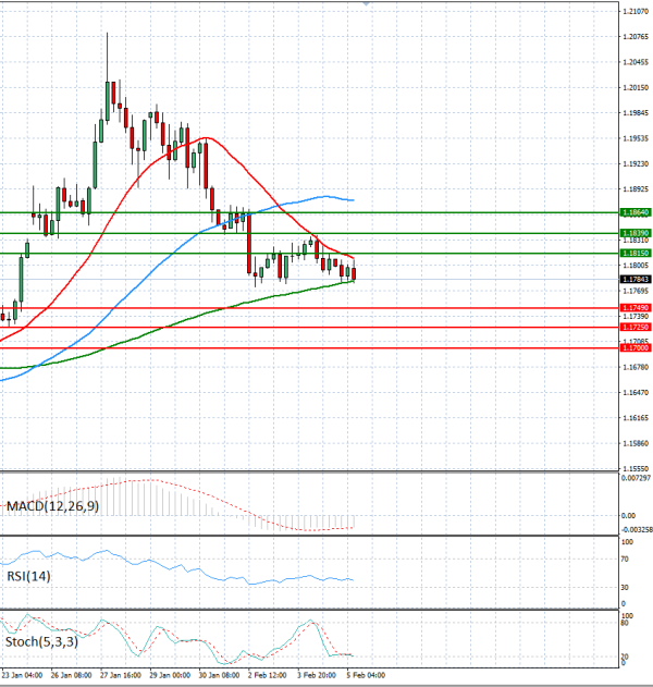 Euro Dollar Analiza Analiza Teknike 05/02/2026