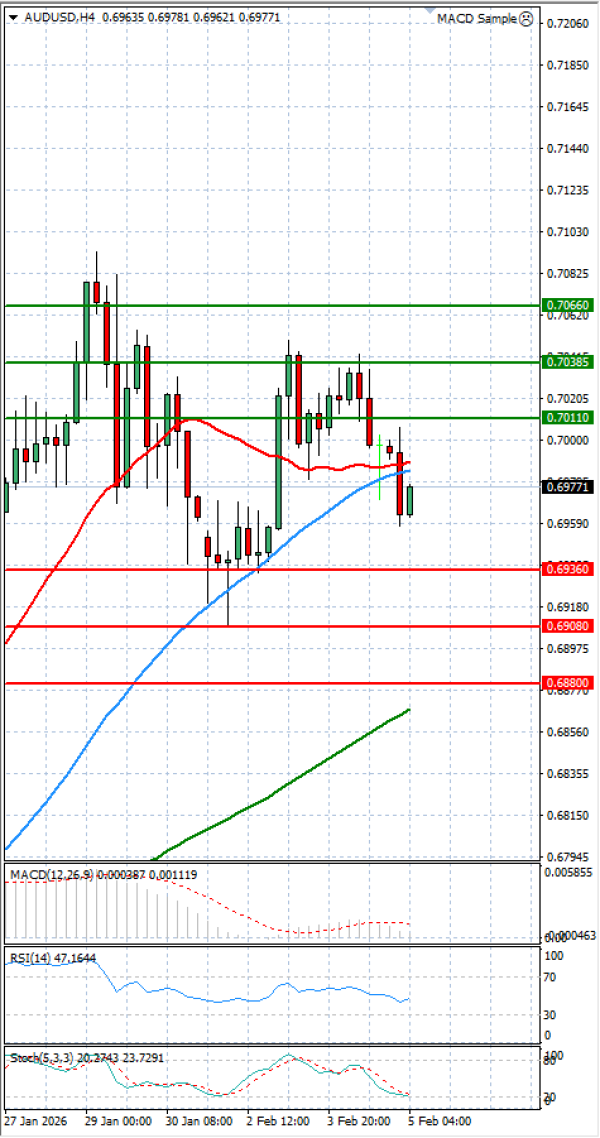 Dollari Australian Dollari Analiza Analiza Teknike 05/02/2026
