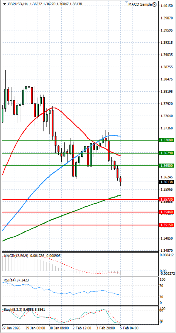 Paundi Us dollar Analiza Analiza Teknike 05/02/2026