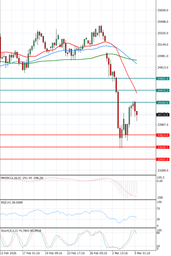 Ger 40 Index Analiza Analiza Teknike 05/03/2026