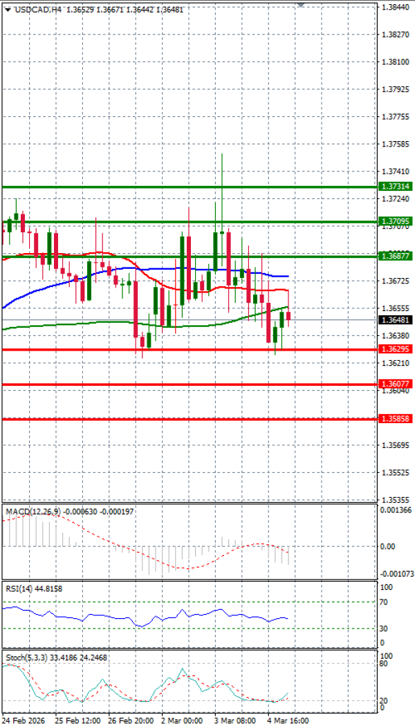 Dollar - Dollari kanadez Analiza Analiza Teknike 05/03/2026
