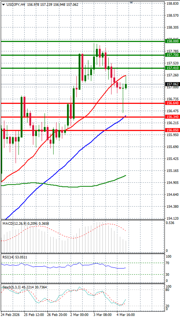 Dollar Jeni japonez Analiza Analiza Teknike 05/03/2026