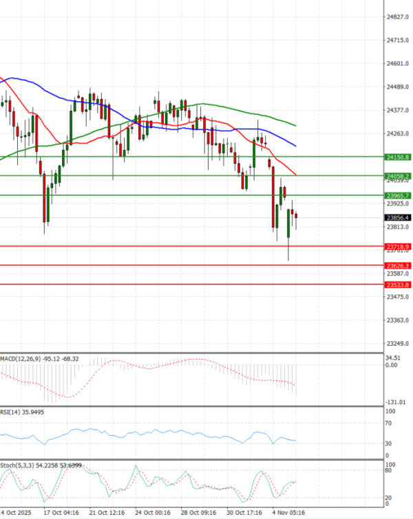 Ger 40 Index Analiza Analiza Teknike 05/11/2025
