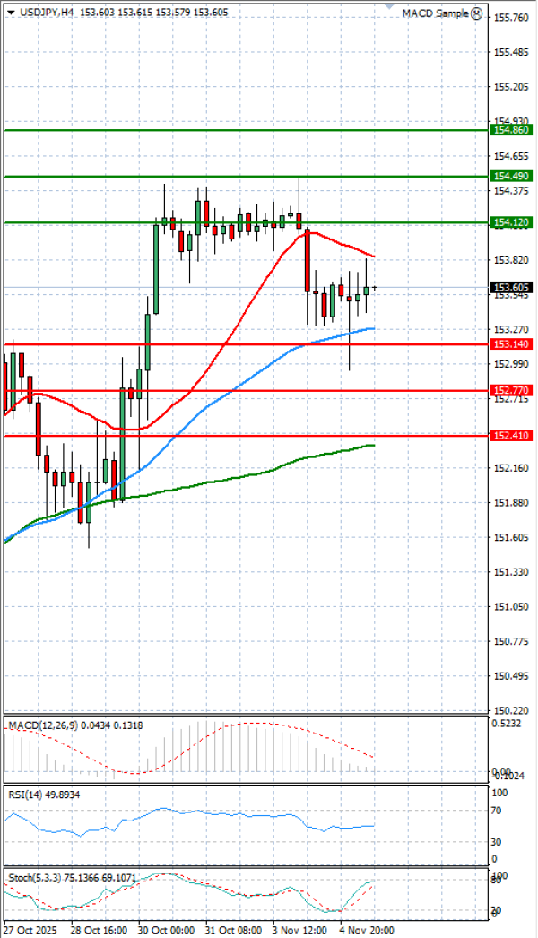 Dollar Jeni japonez Analiza Analiza Teknike 05/11/2025