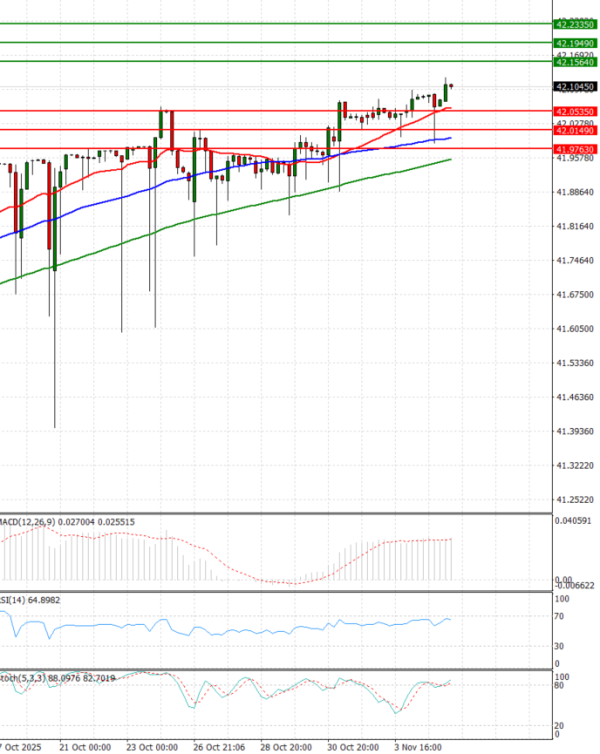 Dollar - Turkish Lira Analiza Analiza Teknike 05/11/2025