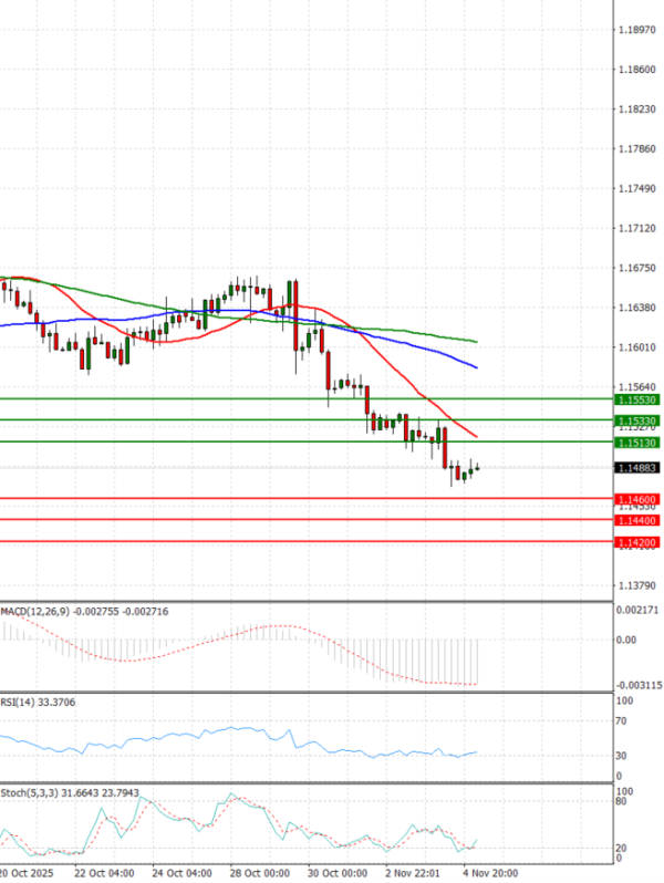 Euro Dollar Analiza Analiza Teknike 05/11/2025