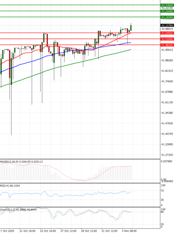 Dollar - Turkish Lira Analiza Analiza Teknike 05/11/2025