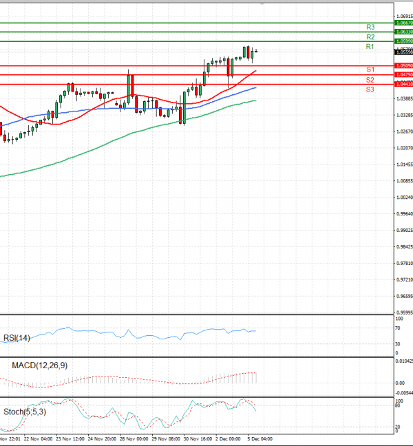 Euro Dollar Analiza Analiza Teknike 05/12/2022