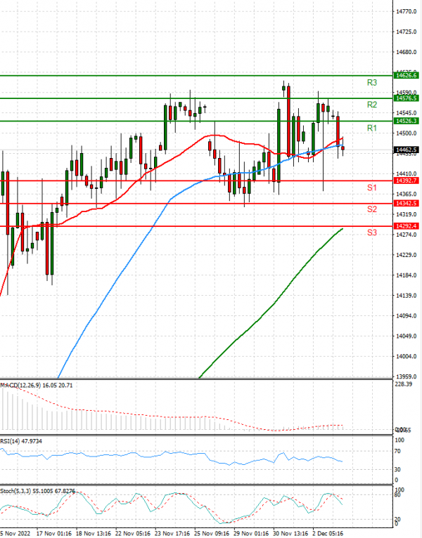 Ger 40 Index Analiza Analiza Teknike 05/12/2022
