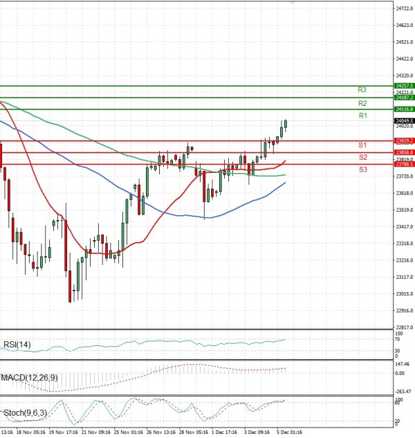 Ger 40 Index Analiza Analiza Teknike 05/12/2025