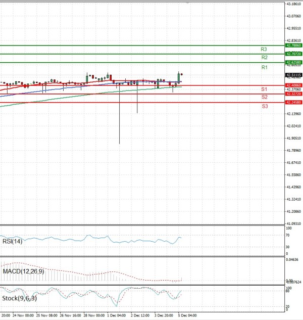 Dollar - Turkish Lira Analiza Analiza Teknike 05/12/2025