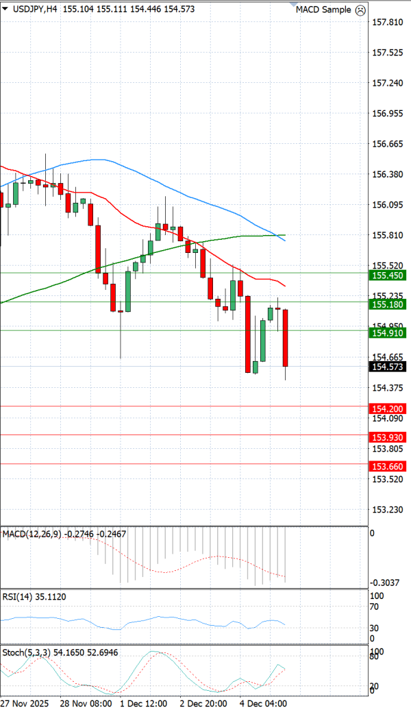 Dollar Jeni japonez Analiza Analiza Teknike 05/12/2025