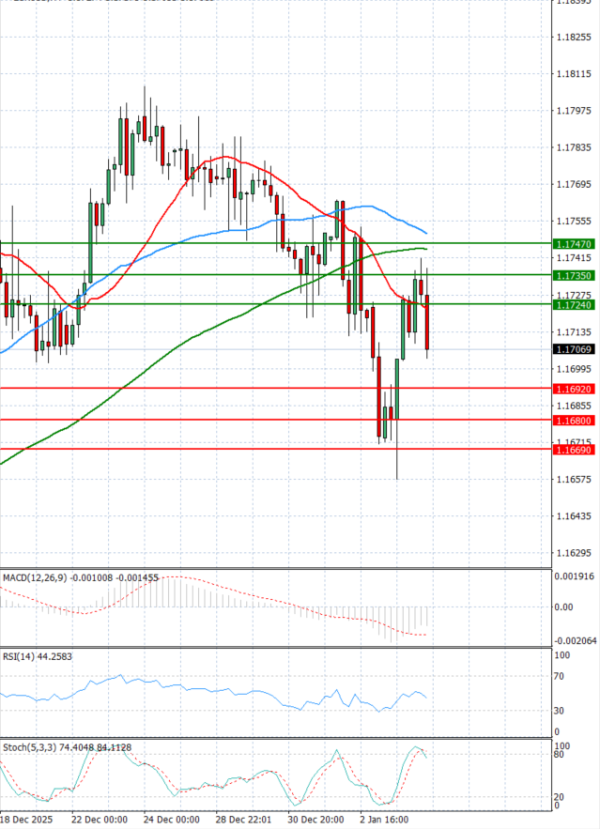 Euro Dollar Analiza Analiza Teknike 06/01/2026