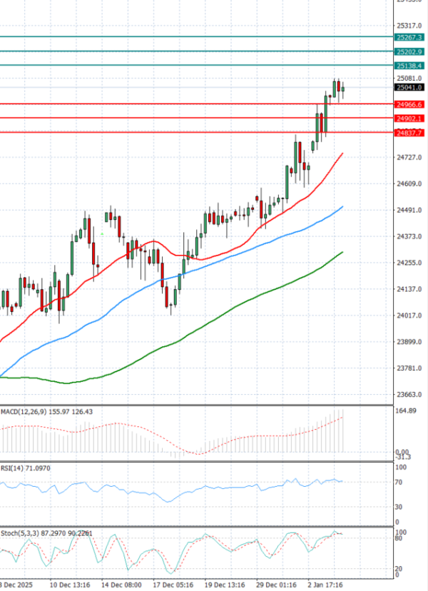 Ger 40 Index Analiza Analiza Teknike 06/01/2026