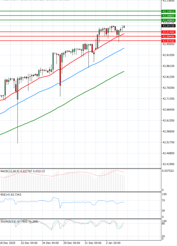 Dollar - Turkish Lira Analiza Analiza Teknike 06/01/2026