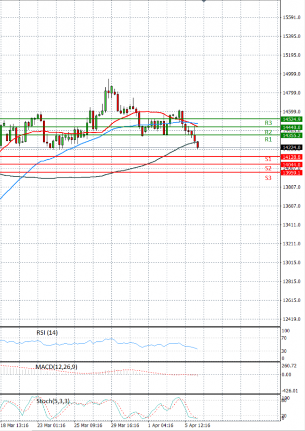 Ger 40 Index Analiza Analiza Teknike 06/04/2022