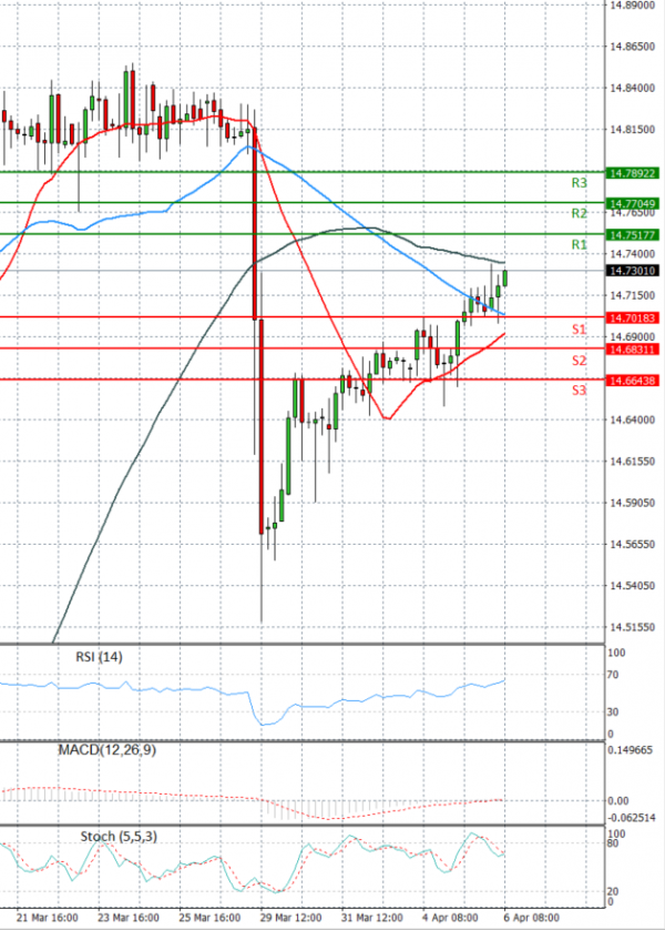 Dollar - Turkish Lira Analiza Analiza Teknike 06/04/2022