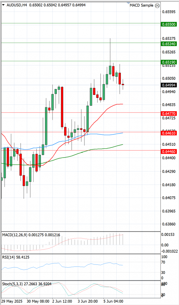 Dollari Australian Dollari Analiza Analiza Teknike 06/06/2025