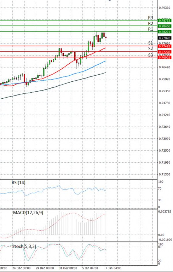 Dollari Australian Dollari Analiza Analiza Teknike 07/01/2021