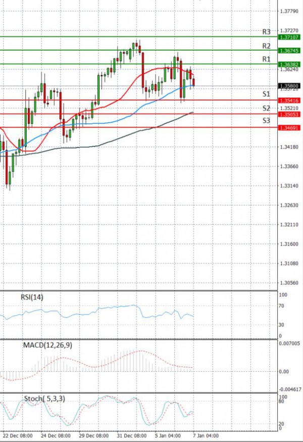 Paundi Us dollar Analiza Analiza Teknike 07/01/2021