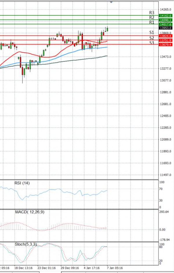 Ger 30 Index Analiza Analiza Teknike 07/01/2021