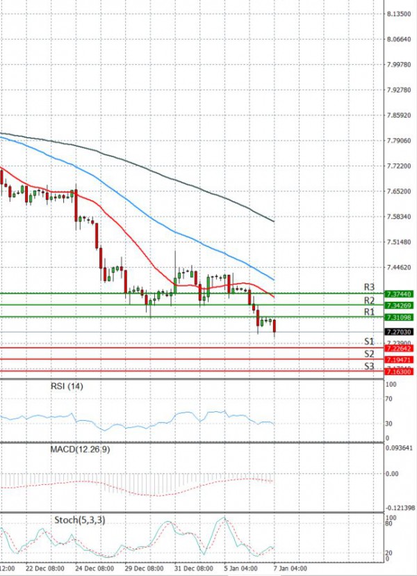 Dollar - Turkish Lira Analiza Analiza Teknike 07/01/2021