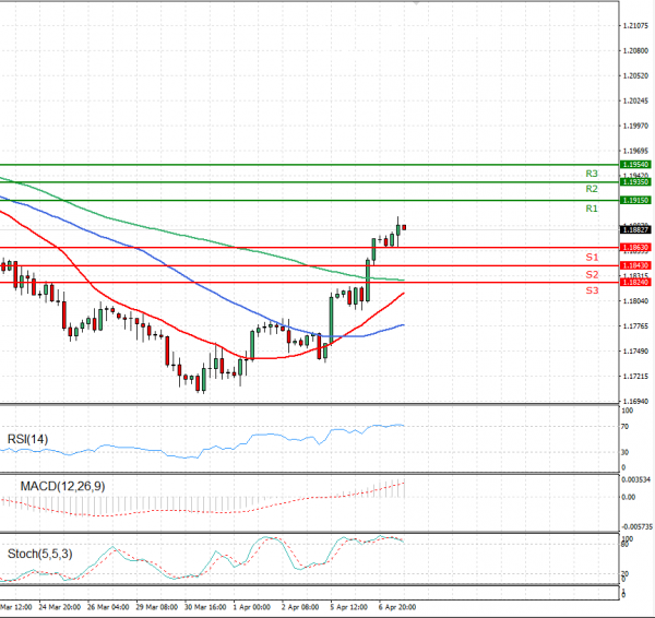 Euro Dollar Analiza Analiza Teknike 07/04/2021