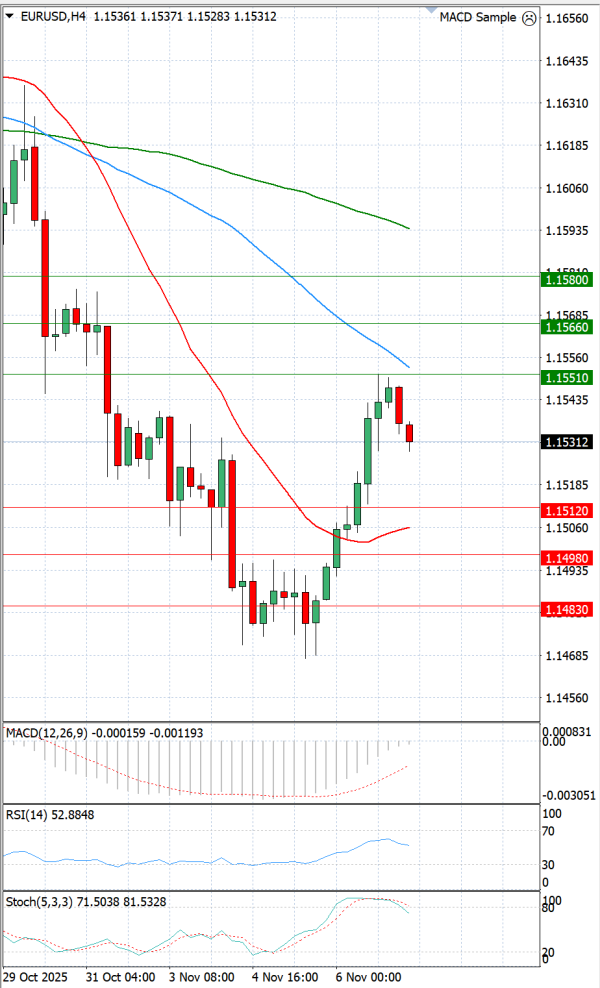 Euro Dollar Analiza Analiza Teknike 07/11/2025