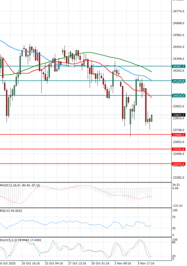 Ger 40 Index Analiza Analiza Teknike 07/11/2025