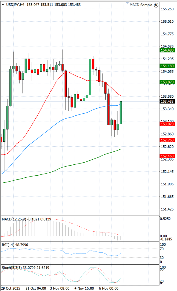 Dollar Jeni japonez Analiza Analiza Teknike 07/11/2025