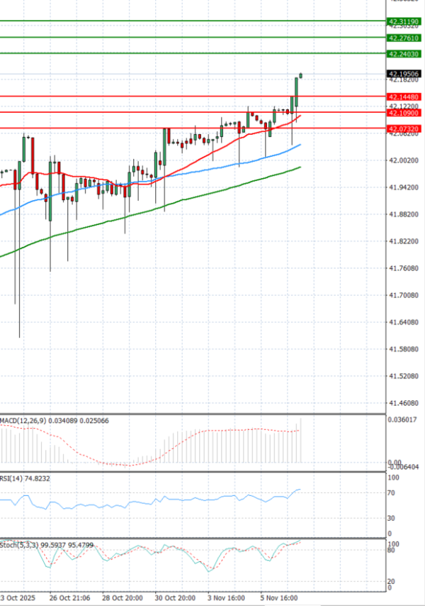 Dollar - Turkish Lira Analiza Analiza Teknike 07/11/2025
