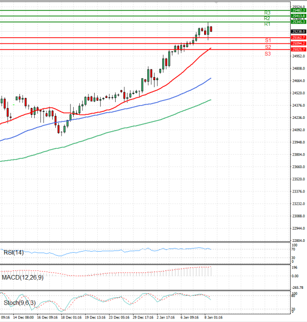 Ger 40 Index Analiza Analiza Teknike 08/01/2026