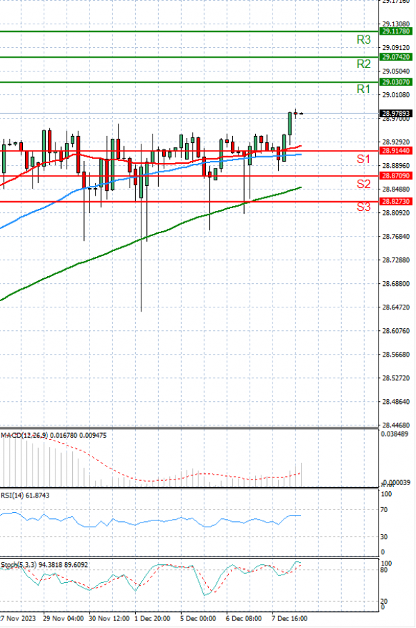 Dollar - Turkish Lira Analiza Analiza Teknike 08/12/2023