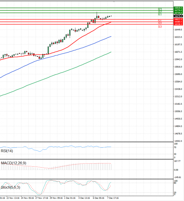 Ger 40 Index Analiza Analiza Teknike 08/12/2023