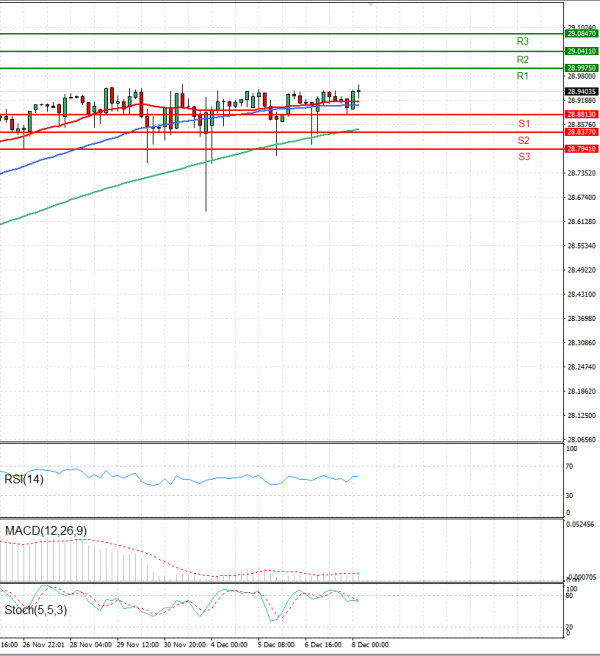 Dollar - Turkish Lira Analiza Analiza Teknike 08/12/2023
