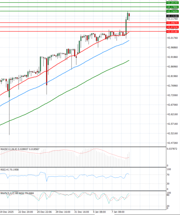 Dollar - Turkish Lira Analiza Analiza Teknike 09/01/2026