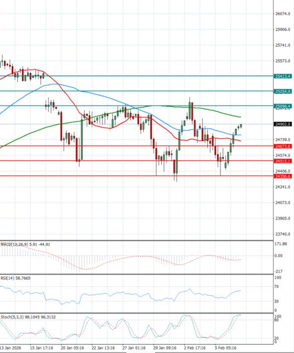 Ger 40 Index Analiza Analiza Teknike 09/02/2026