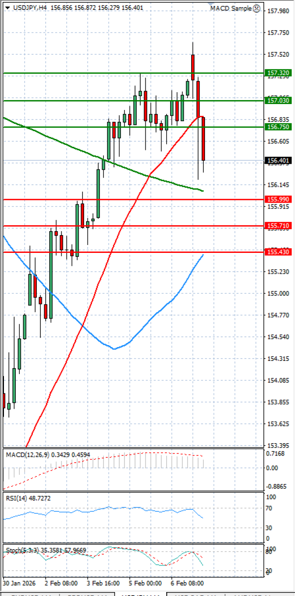 Dollar Jeni japonez Analiza Analiza Teknike 09/02/2026