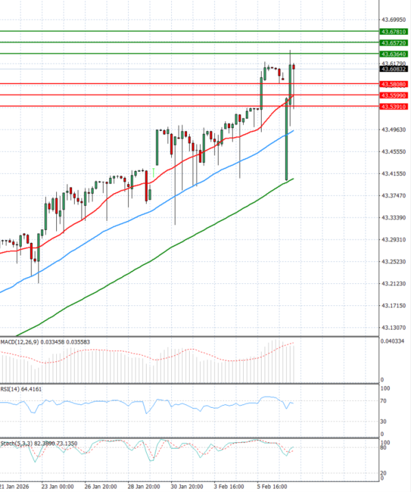 Dollar - Turkish Lira Analiza Analiza Teknike 09/02/2026
