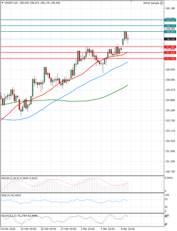 Dollar Jeni japonez Analiza Analiza Teknike 09/03/2026