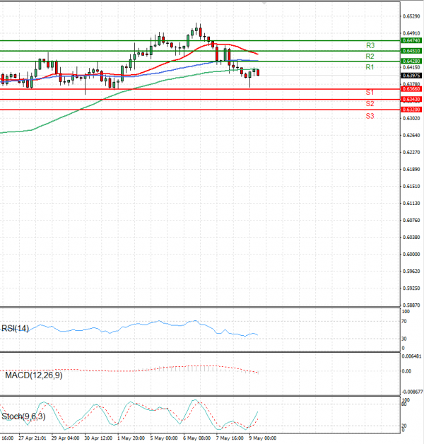Dollari Australian Dollari Analiza Analiza Teknike 09/05/2025
