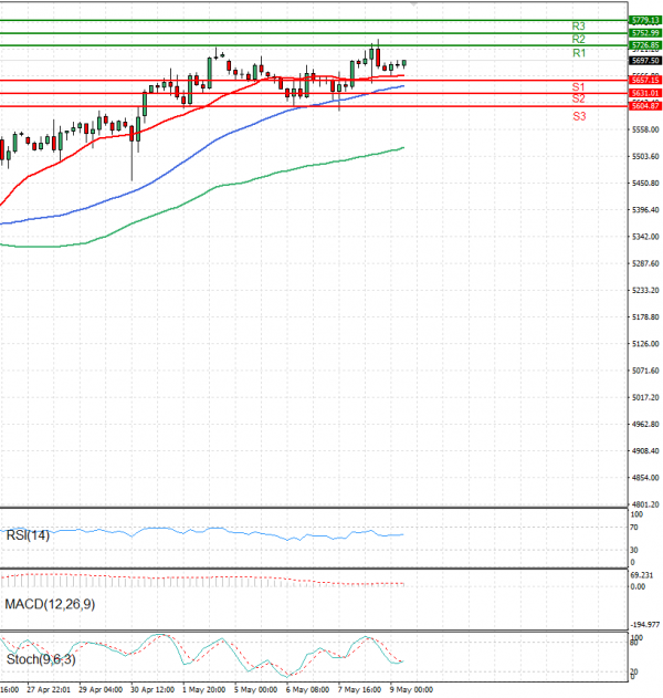 USA500 Analiza Analiza Teknike 09/05/2025