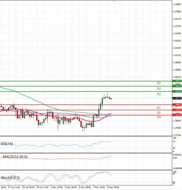 Dollar - Dollari kanadez Analiza Analiza Teknike 09/05/2025