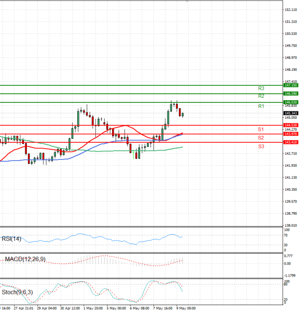 Dollar Jeni japonez Analiza Analiza Teknike 09/05/2025