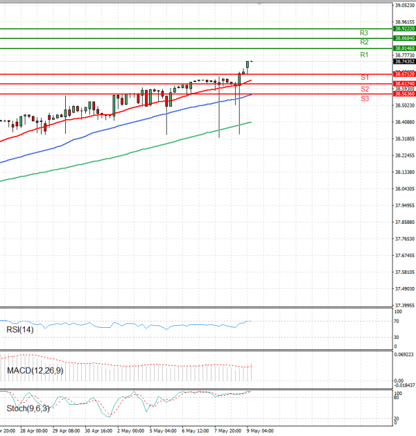 Dollar - Turkish Lira Analiza Analiza Teknike 09/05/2025
