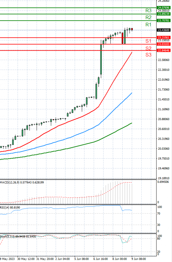 Dollar - Turkish Lira Analiza Analiza Teknike 09/06/2023