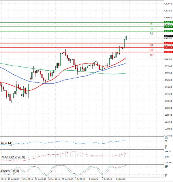 Ger 40 Index Analiza Analiza Teknike 09/07/2025