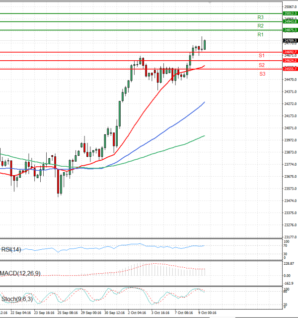 Ger 40 Index Analiza Analiza Teknike 09/10/2025