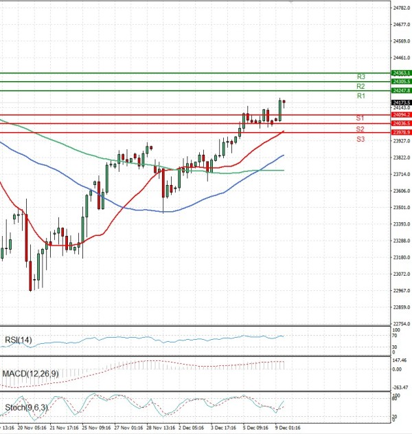 Ger 40 Index Analiza Analiza Teknike 09/12/2025