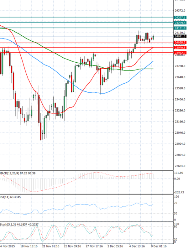 Ger 40 Index Analiza Analiza Teknike 09/12/2025